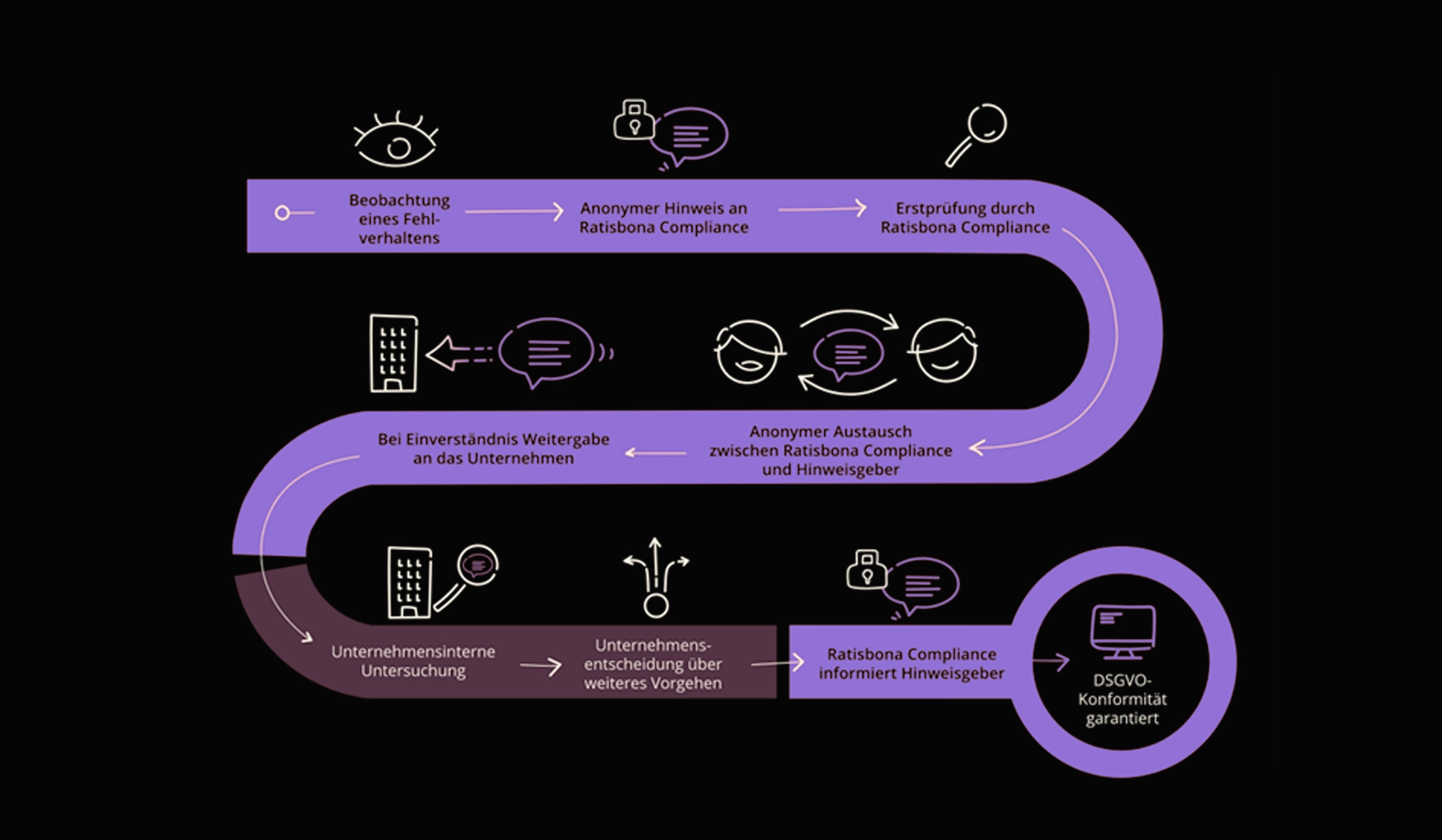 BEARBEITUNGSPROZESS DER RATISBONA COMPLIANCE 